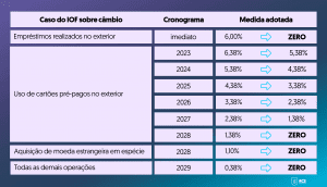 tabela-iof-300x172 IOF para compras internacionais: o que ganhamos com a redução do imposto?